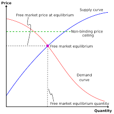 A price ceiling is the legal maximum price for a good or service, while a price floor is the legal minimum price. Price Ceiling Wikipedia