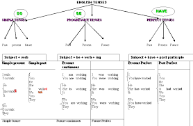 16 Comprehensive Simple English Tenses Chart