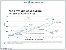 Twitter Revenue Forecast For The Next 10 Years Business