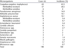 Microorganisms Isolated In Vp Shunt Infections Download Table