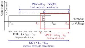 Battery longevity is directly related to the level and duration of the stress inflicted, which includes charge, discharge and temperature. Cell Voltage Versus Electrode Potential Range In Aqueous Supercapacitors Scientific Reports