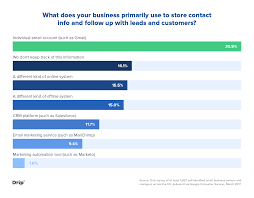 The 2017 Small Business Conversion Marketing Report Drip