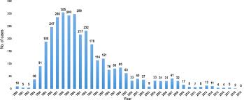 Convert euros to romanian leus with a conversion calculator, or euros to leus conversion tables. Visceral Leishmaniasis In Saudi Arabia From Hundreds Of Cases To Zero Sciencedirect