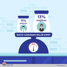 Semakan penyata kwsp akaun 1 dan 2. Kwspmalaysia On Twitter Perkara Penting Yang Anda Wajib Tahu Terutamanya Kalau Anda Baru Bekerja Adalah Majikan Wajib Mencarum 13 Kepada Akaun Kwsp Anda Berapa Peratus Yang Anda Boleh Carum Pula Ketahui Lebih