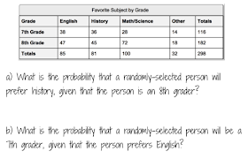 Slightly Skewed Teaching Probability Day 8 Conditional Probability And Two Way Tables Conditional Probability Teaching Probability
