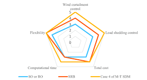 Comprehensively Evaluation Spider Chart Of The Stochastic