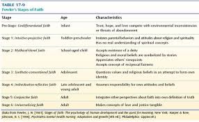 While Fowlers Stages Of Faith Are Limited In Terms Of Concept And Diversity It Is Overall A Logical Spiritual Development Developmental Psychology Adolescence