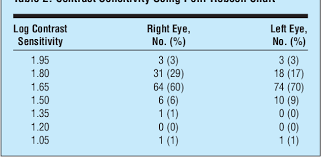 Table 2 From Distance And Near Visual Acuity Contrast