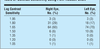 table 2 from distance and near visual acuity contrast