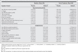 Table 2 From Efficacy Of A Mixed Amphetamine Salts Compound