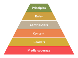 Priority Pyramid Diagram How To Create A Prioritization