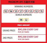 Magnum 万能 life 10/04/2021 (sat) 504/21. Magnum 4d Live Latest Results Winning Numbers Nov 1 2020