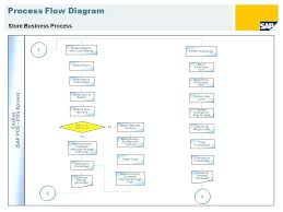 Sap Flow Diagram Catalogue Of Schemas