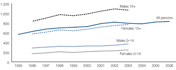 Trends In Violent Crime Australian Institute Of Criminology