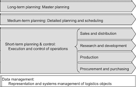 Mrp ii is composed of several linked functions, such as business planning, sales and operations planning, capacity requirements planning, and all related support systems. 5 1 1 The Mrp Ii Concept And Its Planning Hierarchy