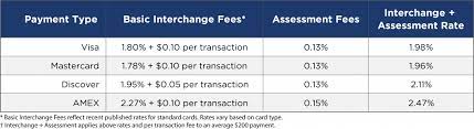 Right now, visa rewards signature cards cost merchants 2.3% + $0.10 of a transaction. Credit Card Fees The Data