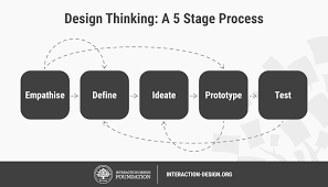 5 Stages In The Design Thinking Process Interaction Design