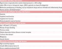 However, some people have disorders that cause them to bruise or bleed too typically, people who do not feel well or have risk factors for bleeding, such as liver disease or use of certain drugs, or who have a family history of a. Bleeding Risk Factors Download Table