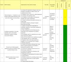 Engaging critical access hospitals in addressing rural substance use provides a framework for critical access includes examples of rural cah substance use prevention, treatment, and recovery strategies. Implementation Of A Risk Management Plan In A Hospital Operating Room Sciencedirect