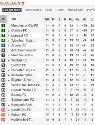 The premier league, often referred to outside the uk as the english premier league, or sometimes the epl, (legal name: Hasil Lengkap Dan Klasemen Premier League Pekan Ke 11 Bola Net