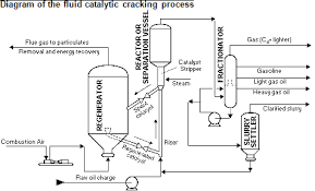 The first three groups are derived from crude oil (mineral oil); Fluid Catalytic Cracking Is An Important Step In Producing Gasoline Today In Energy U S Energy Information Administration Eia