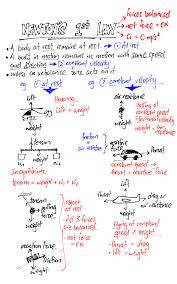 Newton S Laws Of Motion 1st And 2nd Summary Newtons Laws Of Motion Physics And Mathematics Physics Concepts