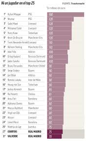 Real madrid 0, villarreal 1. Real Madrid La Liga The Value Of Real Madrid S Squad Falls Ninth Most Valuable 12th Oldest And No Players In Top 25 Real Madrid