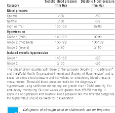 Table 1 From Summary Hypertension Management 2004 Bhs Iv
