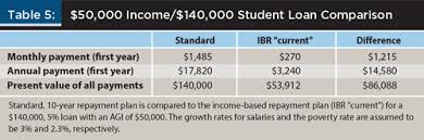 Income Based Repayment And Loan Forgiveness Implications On