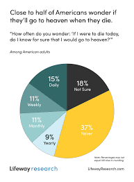 1 john 5:13 these things i have written to you who believe in the name of the son of god, that you may know that you. Lifeway Survey More Than One Third Of Americans Never Ponder Heaven