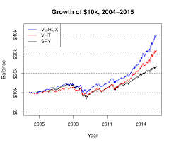 Vghcx Vs Passive Healthcare Funds Xlv And Vht Vanguard