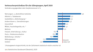 Das ist die niedrigste rate seit mehr als vier jahren. Inflationsrate Im April 2020 Bei 0 9 Statistisches Bundesamt