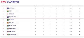 Icc Cricket World Cup 2019 Points Table Check Updated