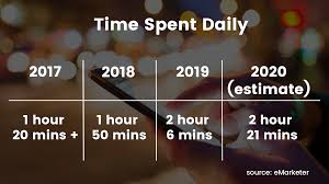 So here are the 10 best apps like youtube India To Pip Us Over Time Spent On Digital Videos