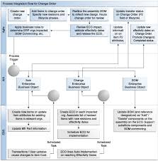 agile product lifecycle management integration for oracle e