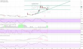 Sphs Stock Price And Chart Nasdaq Sphs Tradingview