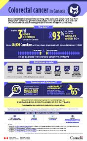 Cancer is rife in the animal kingdom. Colorectal Cancer In Canada Canada Ca