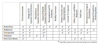 Whats The Difference Between Pedorthist Vs Podiatrist