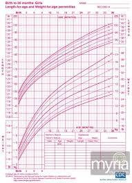 Baby And Toddler Growth Charts For Girls Myria