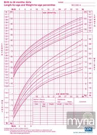 baby and toddler growth charts for girls myria