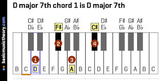 Major 7th chords (maj7 for short) have often been described as a dreamier more soulful kind of major chord. Basicmusictheory Com D Major 7th Chords