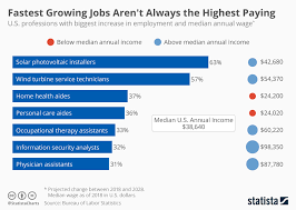 Chart Fastest Growing Jobs Arent Always The Highest Paying