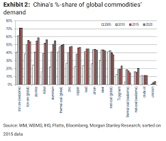 Chinas Dominance Of Global Commodity Markets In One Chart