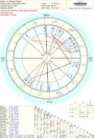 Interceptions In Your Natal Birth Chart What Is An