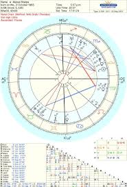 Interceptions In Your Natal Birth Chart What Is An