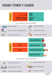Infografias Spanish Konnected Aula De Espanhol Espanhol Aulas