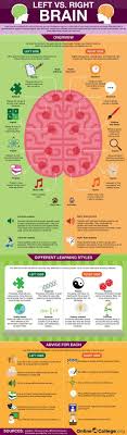 Are You Left Or Right Brain Infographic Left Vs Right Brain Right Brain Psychology