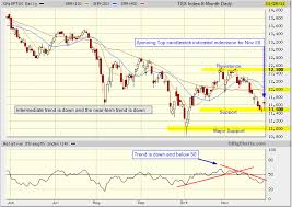 Tsx Index Daily Candlestick Chart Tradeonline Ca