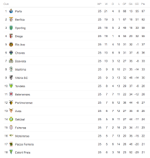Classificações das maiores ligas de futebol da europa como: Sera Este O Campeonato Mais Desnivelado De Sempre E Golo