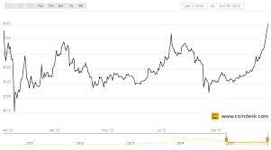 That steep ascent was followed by. Bitcoin Price Hits New High For 2015